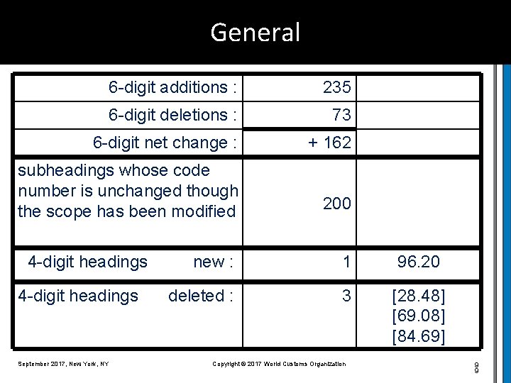 General 6 -digit additions : 235 6 -digit deletions : 73 6 -digit net