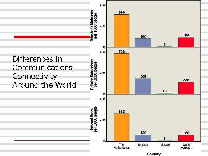 Differences in Communications Connectivity Around the World Differences in Communications Connectivity Around the World