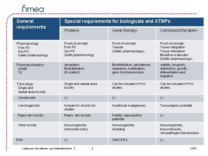 General requirements Special requirements for biologicals and ATMPs Proteins Gene therapy Cell-based therapies Pharmacology