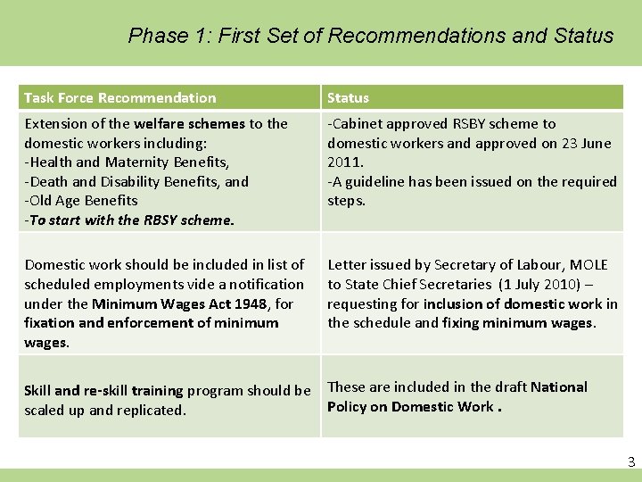 Phase 1: First Set of Recommendations and Status Task Force Recommendation Status Extension of