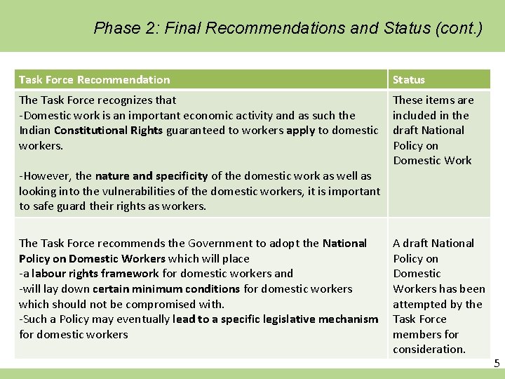 Phase 2: Final Recommendations and Status (cont. ) Task Force Recommendation Status The Task