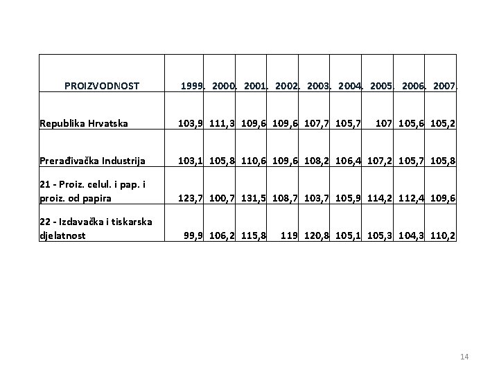 PROIZVODNOST 1999. 2000. 2001. 2002. 2003. 2004. 2005. 2006. 2007. Republika Hrvatska 103, 9