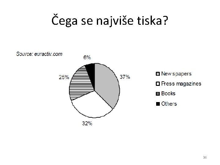 Čega se najviše tiska? 36 