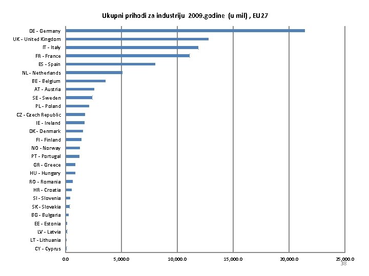 Ukupni prihodi za industriju 2009. godine (u mil) , EU 27 DE - Germany