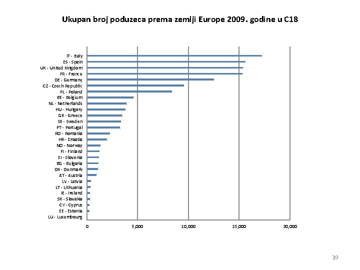 Ukupan broj poduzeca prema zemlji Europe 2009. godine u C 18 IT - Italy