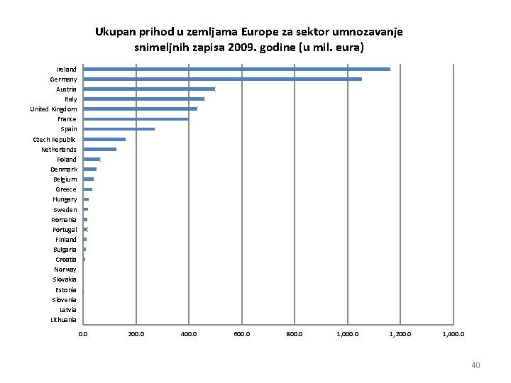 Ukupan prihod u zemljama Europe za sektor umnozavanje snimeljnih zapisa 2009. godine (u mil.