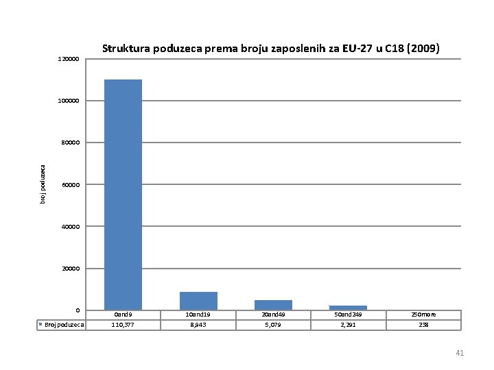 120000 Struktura poduzeca prema broju zaposlenih za EU-27 u C 18 (2009) 100000 broj