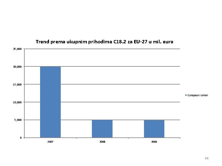 Trend prema ukupnim prihodima C 18. 2 za EU-27 u mil. eura 25, 000