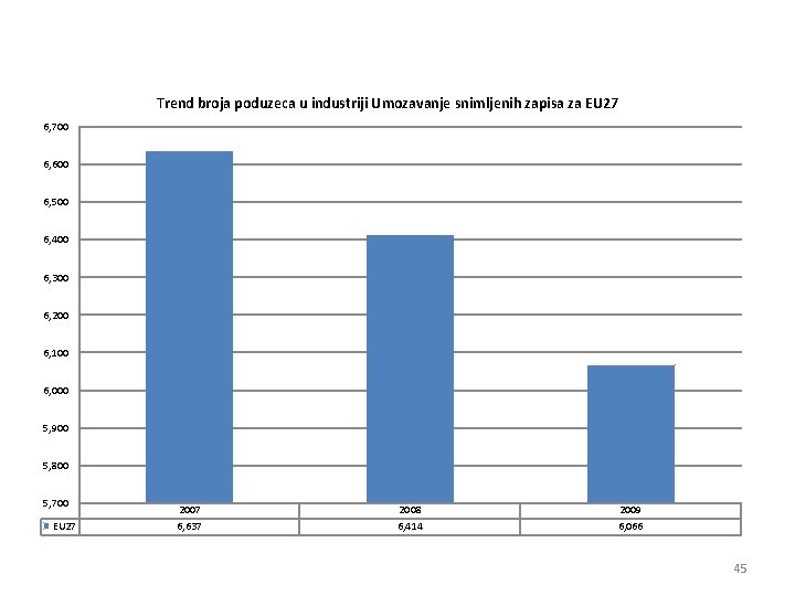 Trend broja poduzeca u industriji Umozavanje snimljenih zapisa za EU 27 6, 700 6,
