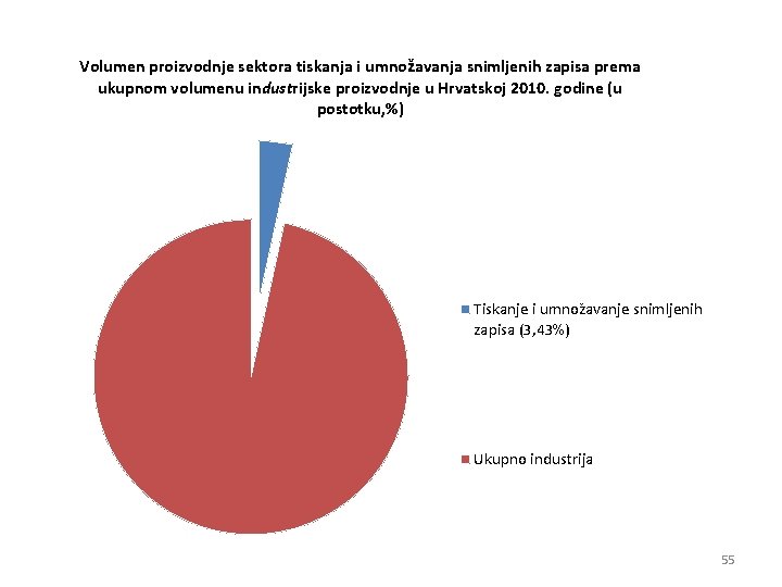 Volumen proizvodnje sektora tiskanja i umnožavanja snimljenih zapisa prema ukupnom volumenu industrijske proizvodnje u