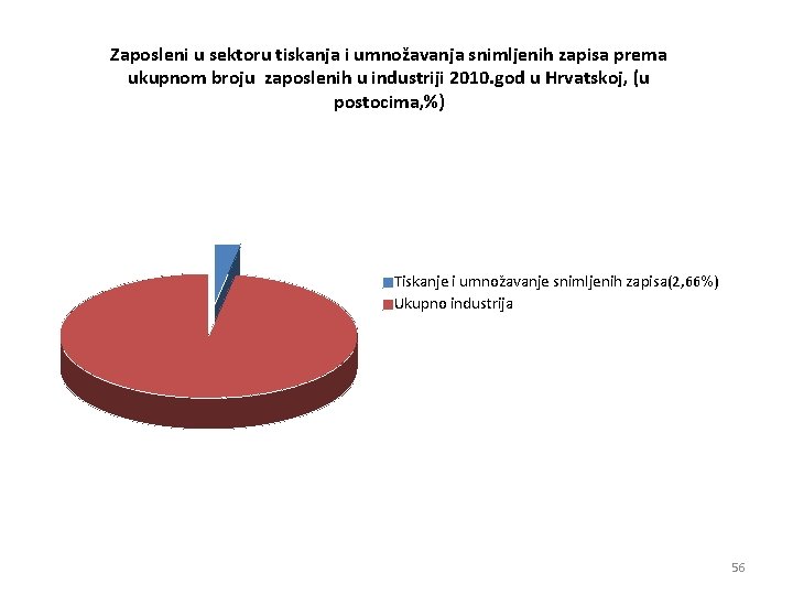 Zaposleni u sektoru tiskanja i umnožavanja snimljenih zapisa prema ukupnom broju zaposlenih u industriji