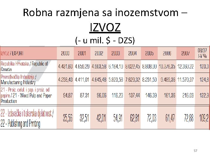 Robna razmjena sa inozemstvom – IZVOZ (- u mil. $ - DZS) IZVOZ -