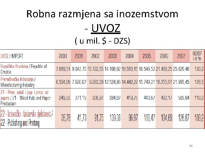 Robna razmjena sa inozemstvom - UVOZ ( u mil. $ - DZS) 58 