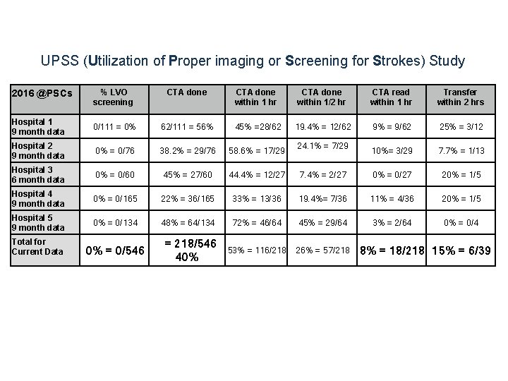 UPSS (Utilization of Proper imaging or Screening for Strokes) Study 2016 @PSCs % LVO