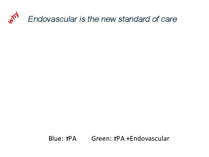 y wh Endovascular is the new standard of care Blue: TPA Green: TPA +Endovascular