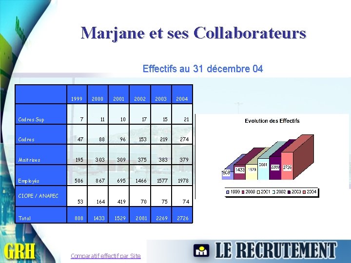 Marjane et ses Collaborateurs Effectifs au 31 décembre 04 1999 2000 7 11 47