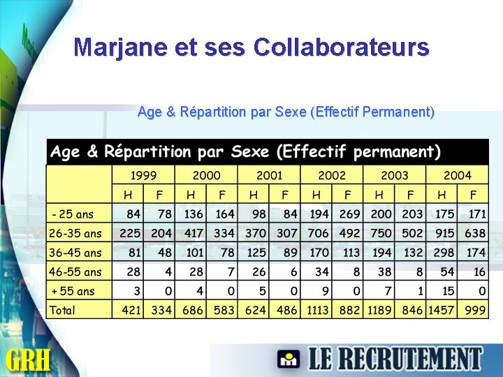 Marjane et ses Collaborateurs Age & Répartition par Sexe (Effectif Permanent) 