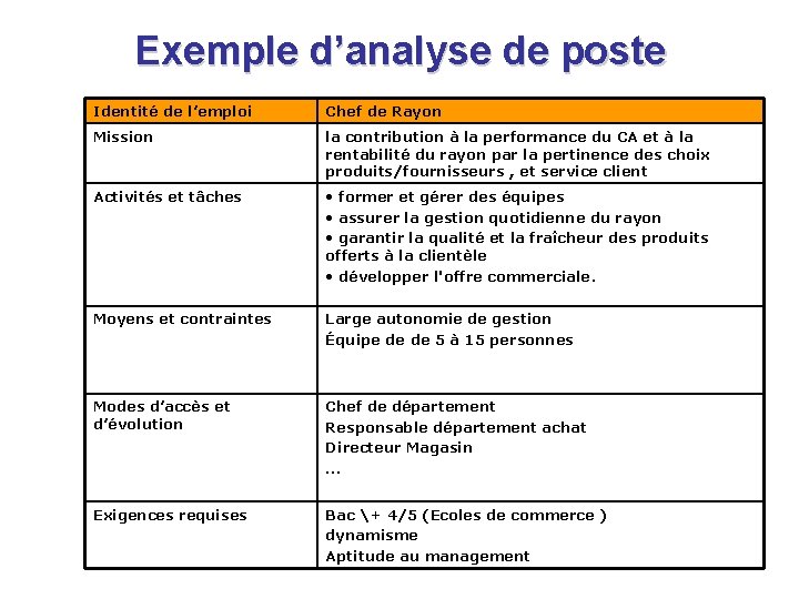 Exemple d’analyse de poste Identité de l’emploi Chef de Rayon Mission la contribution à