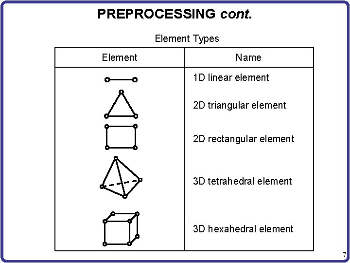 PREPROCESSING cont. Element Types Element Name 1 D linear element 2 D triangular element