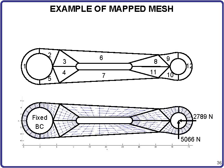 EXAMPLE OF MAPPED MESH 2 1 5 Fixed BC 3 4 6 7 8