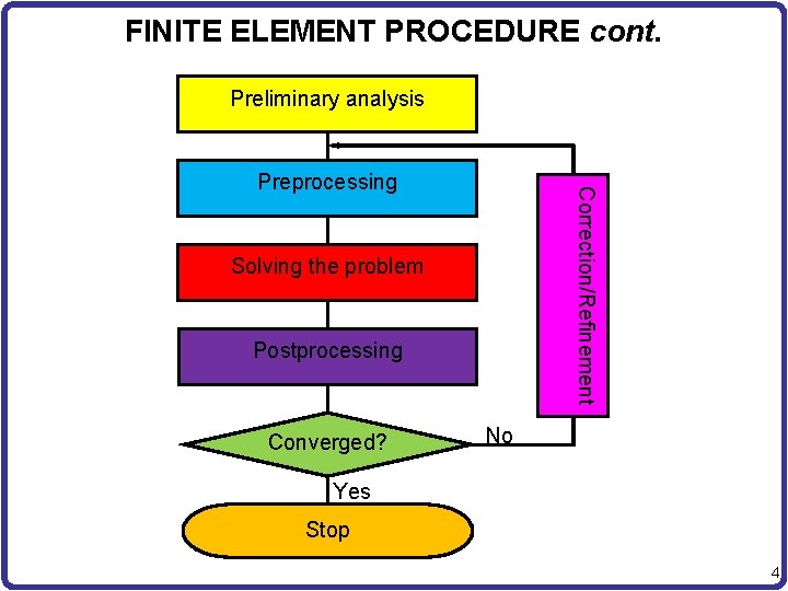 FINITE ELEMENT PROCEDURE cont. Preliminary analysis Correction/Refinement Preprocessing Solving the problem Postprocessing Converged? No