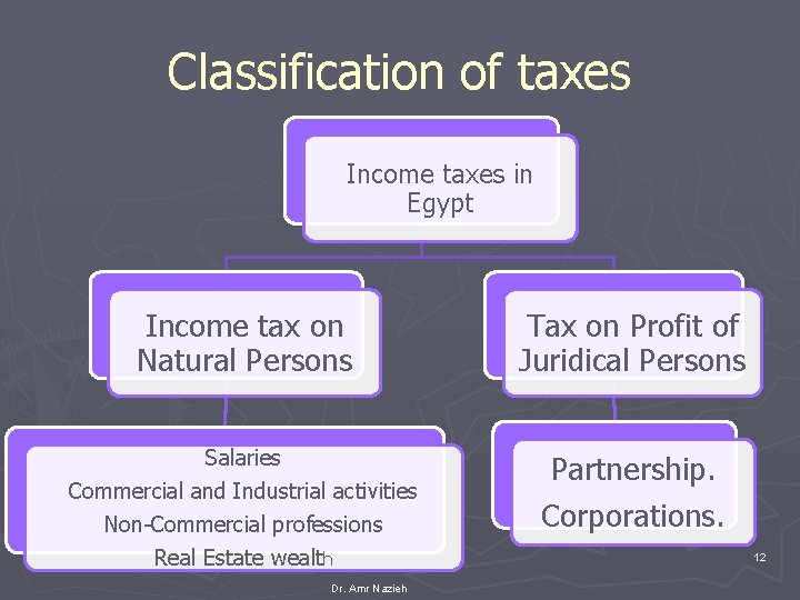 Classification of taxes Income taxes in Egypt Income tax on Natural Persons Tax on