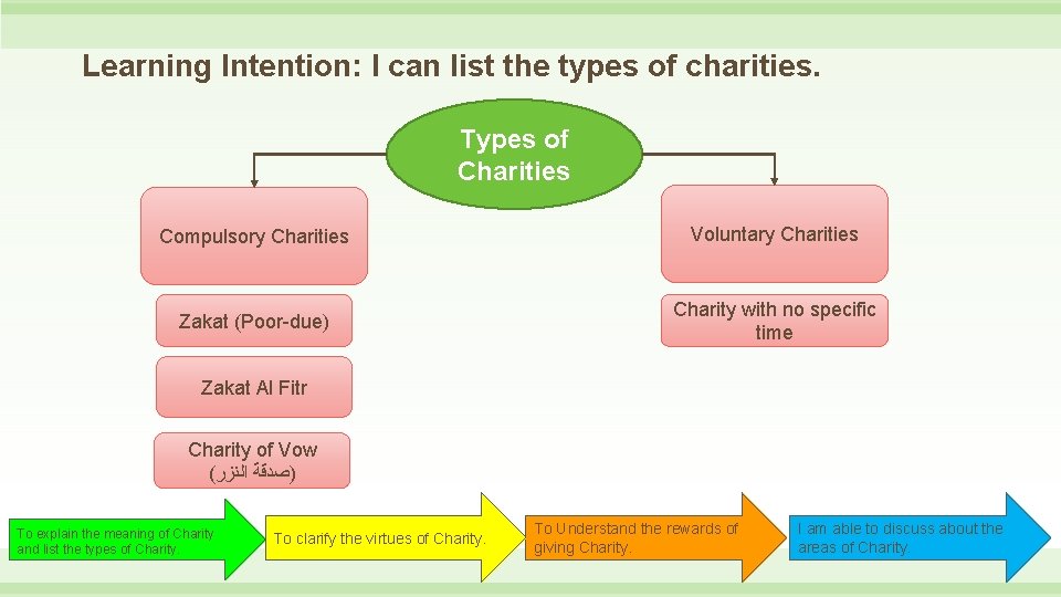 Learning Intention: I can list the types of charities. Types of Charities Compulsory Charities