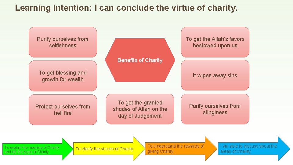 Learning Intention: I can conclude the virtue of charity. Purify ourselves from selfishness To