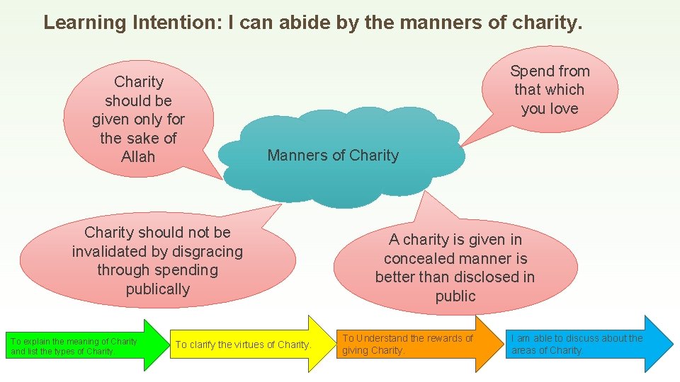 Learning Intention: I can abide by the manners of charity. Charity should be given