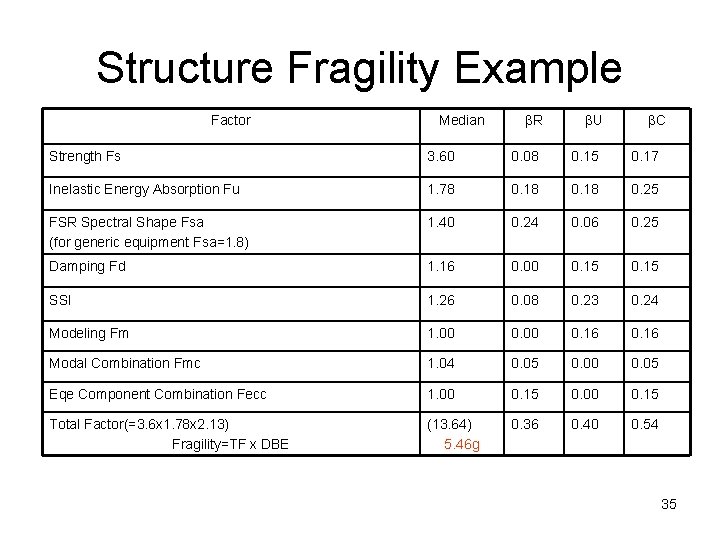 Structure Fragility Example Factor Median βR βU βC Strength Fs 3. 60 0. 08