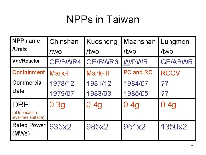 NPPs in Taiwan NPP name /Units Chinshan /two Vdr/Reactor GE/BWR 4 GE/BWR 6 W/PWR