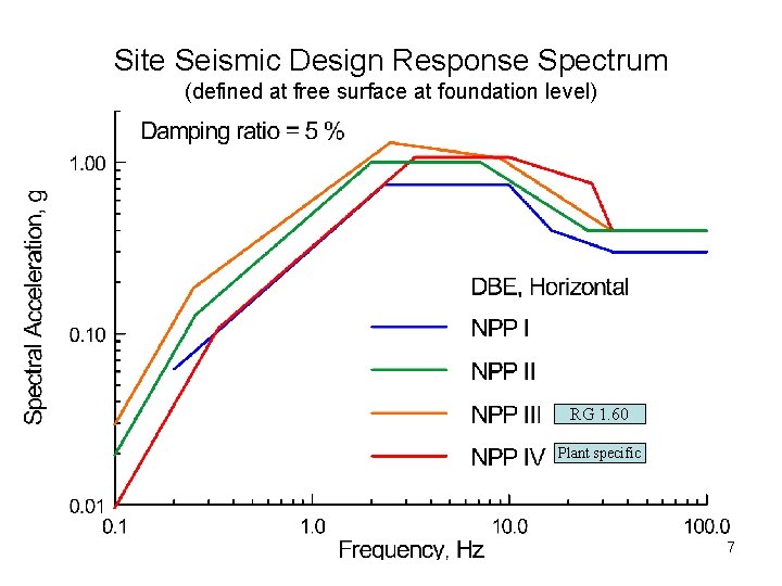 Site Seismic Design Response Spectrum (defined at free surface at foundation level) RG 1.