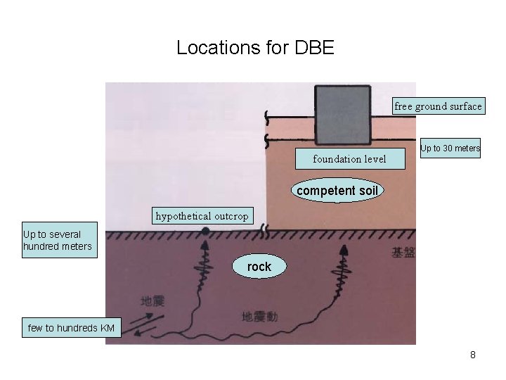 Locations for DBE free ground surface foundation level Up to 30 meters competent soil