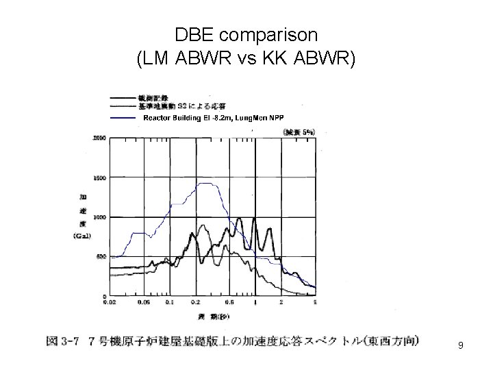 DBE comparison (LM ABWR vs KK ABWR) 9 