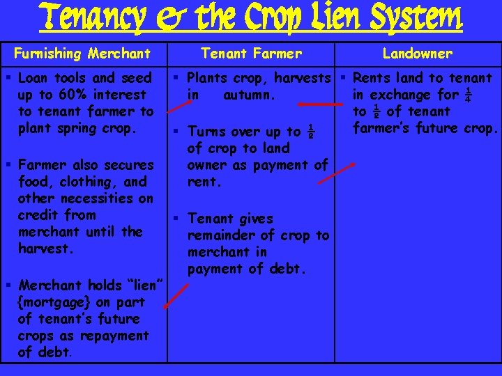 Tenancy & the Crop Lien System Furnishing Merchant § Loan tools and seed up