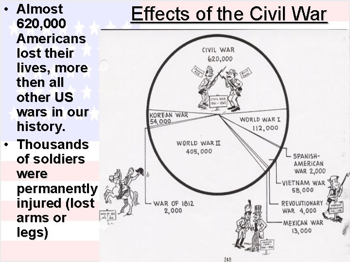  • Almost 620, 000 Americans lost their lives, more then all other US