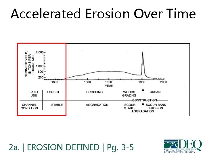 Accelerated Erosion Over Time 2 a. | EROSION DEFINED | Pg. 3 -5 Accelerated Erosion Over Time 2 a. | EROSION DEFINED | Pg. 3 -5