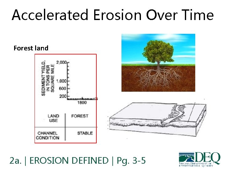 Accelerated Erosion Over Time Forest land 2 a. | EROSION DEFINED | Pg. 3 Accelerated Erosion Over Time Forest land 2 a. | EROSION DEFINED | Pg. 3