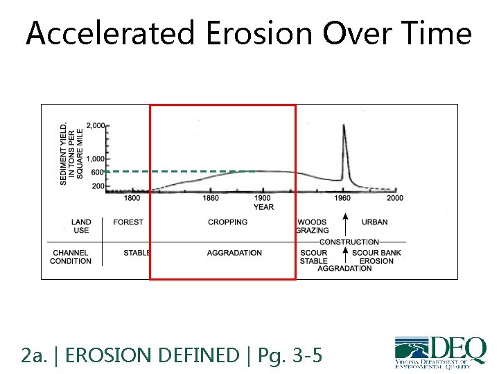 Accelerated Erosion Over Time 2 a. | EROSION DEFINED | Pg. 3 -5 Accelerated Erosion Over Time 2 a. | EROSION DEFINED | Pg. 3 -5