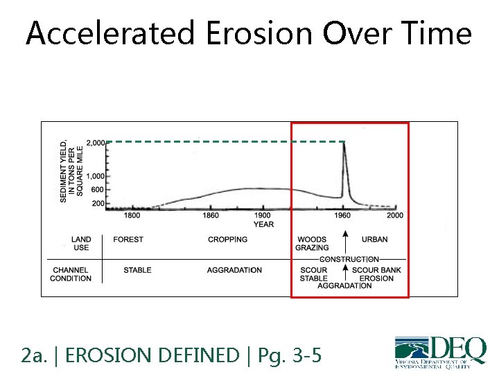 Accelerated Erosion Over Time 2 a. | EROSION DEFINED | Pg. 3 -5 Accelerated Erosion Over Time 2 a. | EROSION DEFINED | Pg. 3 -5