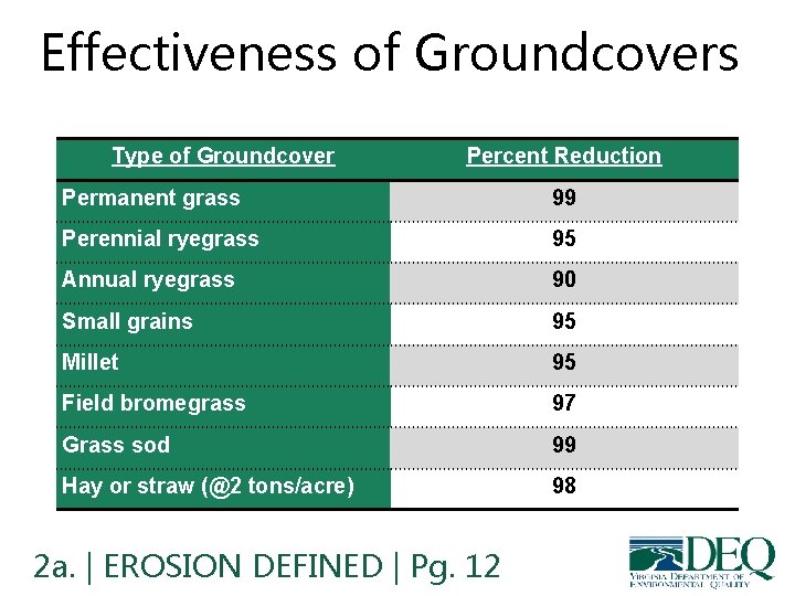 Effectiveness of Groundcovers Type of Groundcover Percent Reduction Permanent grass 99 Perennial ryegrass 95 Effectiveness of Groundcovers Type of Groundcover Percent Reduction Permanent grass 99 Perennial ryegrass 95