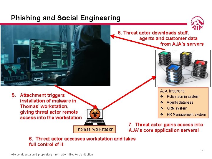 Phishing and Social Engineering 8. Threat actor downloads staff, agents and customer data from