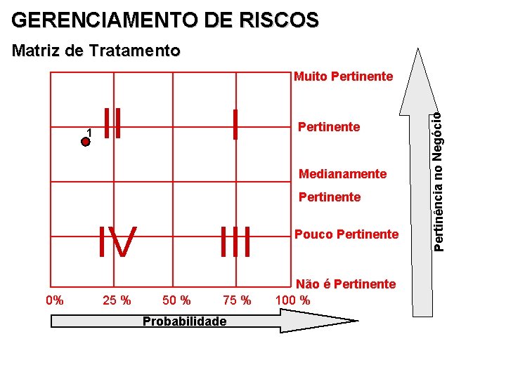 GERENCIAMENTO DE RISCOS Matriz de Tratamento 1 II I Pertinente Medianamente Pertinente IV 0%