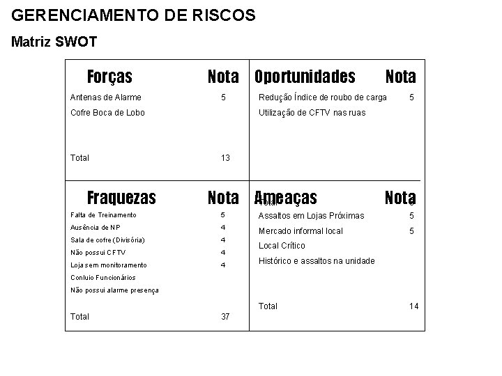 GERENCIAMENTO DE RISCOS Matriz SWOT Forças Antenas de Alarme Nota Oportunidades 5 Fraquezas Redução