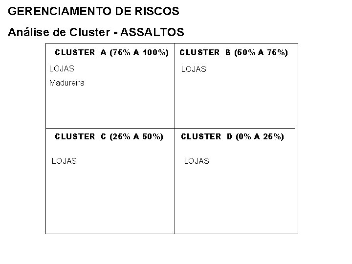 GERENCIAMENTO DE RISCOS Análise de Cluster - ASSALTOS CLUSTER A (75% A 100%) LOJAS