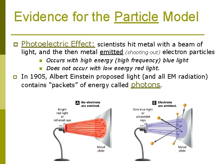 Evidence for the Particle Model p Photoelectric Effect: scientists hit metal with a beam