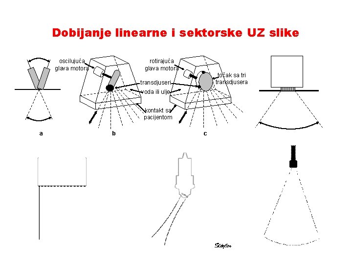 Dobijanje linearne i sektorske UZ slike oscilujuća glava motora rotirajuća glava motora točak sa