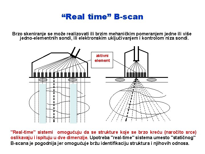 “Real time” B-scan Brzo skeniranje se može realizovati ili brzim mehaničkim pomeranjem jedne ili