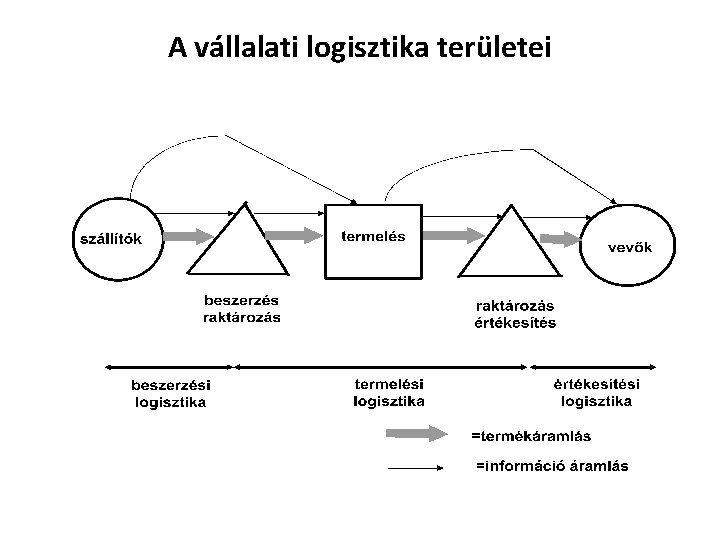 A vállalati logisztika területei 