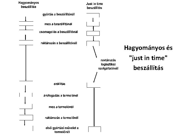 Hagyományos és "just in time" beszállítás 